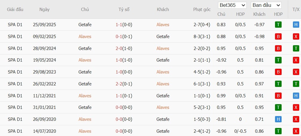 Soi kèo phạt góc Alaves vs Getafe, 20h ngày 08/02 - Ảnh 6