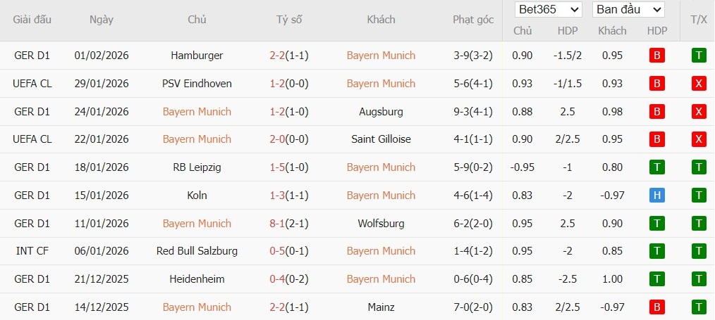 Soi kèo phạt góc Bayern Munich vs Hoffenheim, 23h30 ngày 08/02 - Ảnh 2