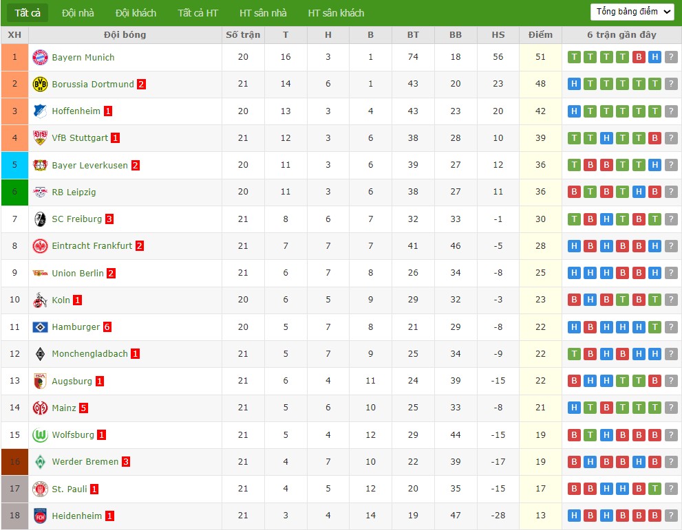 Soi kèo phạt góc Bayern Munich vs Hoffenheim, 23h30 ngày 08/02 - Ảnh 5