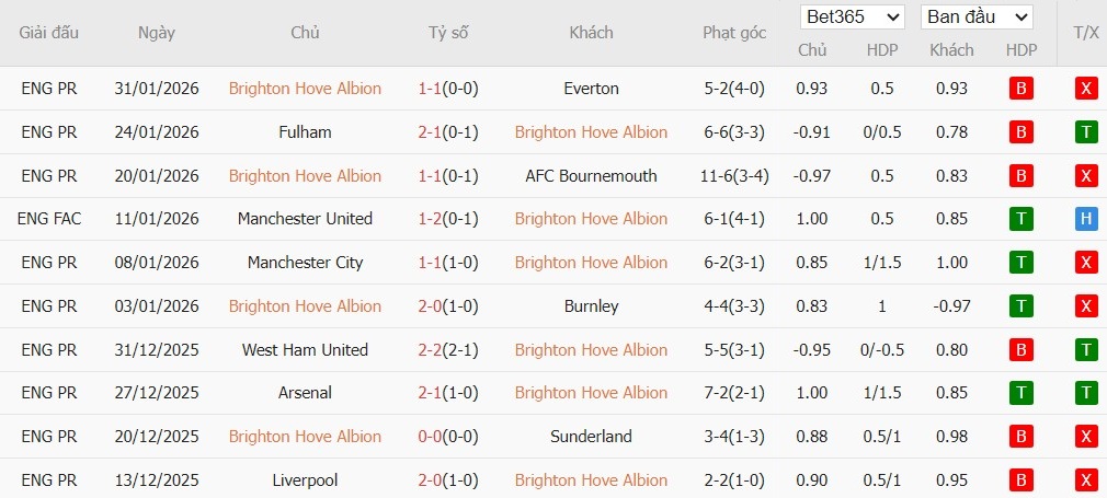 Soi kèo phạt góc Brighton vs Crystal Palace, 21h ngày 08/02 - Ảnh 4