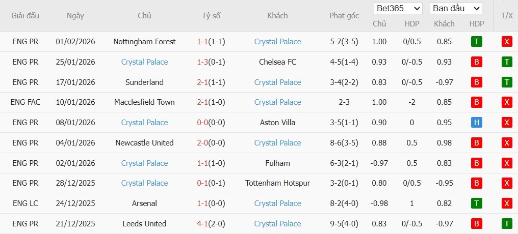 Soi kèo phạt góc Brighton vs Crystal Palace, 21h ngày 08/02 - Ảnh 5