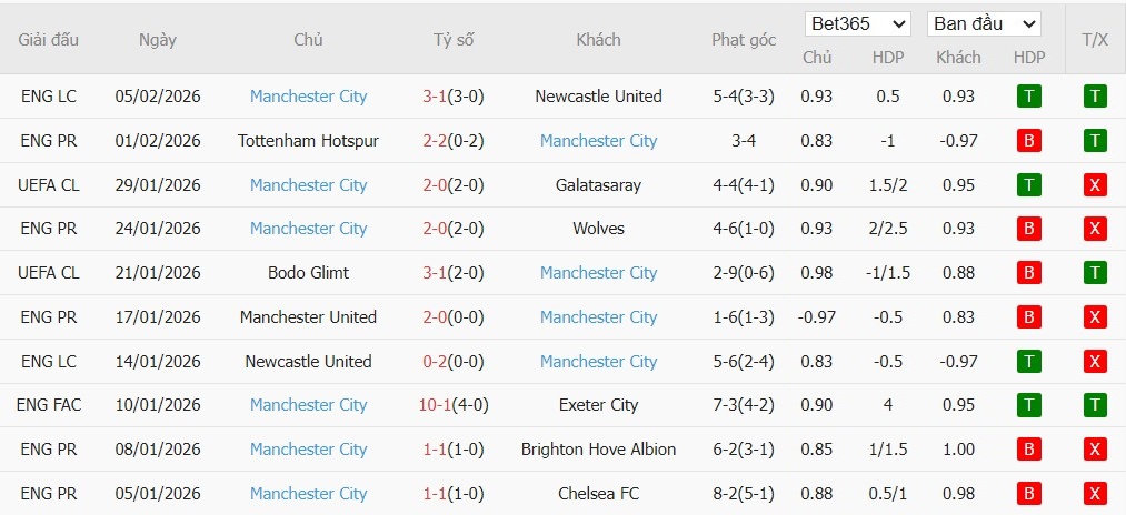 Soi kèo phạt góc Liverpool vs Man City, 23h30 ngày 08/02 - Ảnh 4