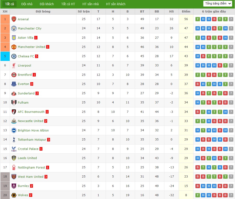 Soi kèo phạt góc Liverpool vs Man City, 23h30 ngày 08/02 - Ảnh 5