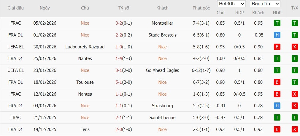 Soi kèo phạt góc Nice vs AS Monaco, 21h ngày 08/02 - Ảnh 2