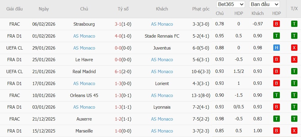 Soi kèo phạt góc Nice vs AS Monaco, 21h ngày 08/02 - Ảnh 3