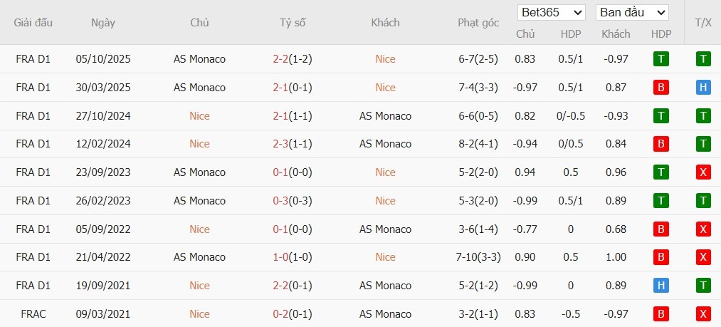 Soi kèo phạt góc Nice vs AS Monaco, 21h ngày 08/02 - Ảnh 4