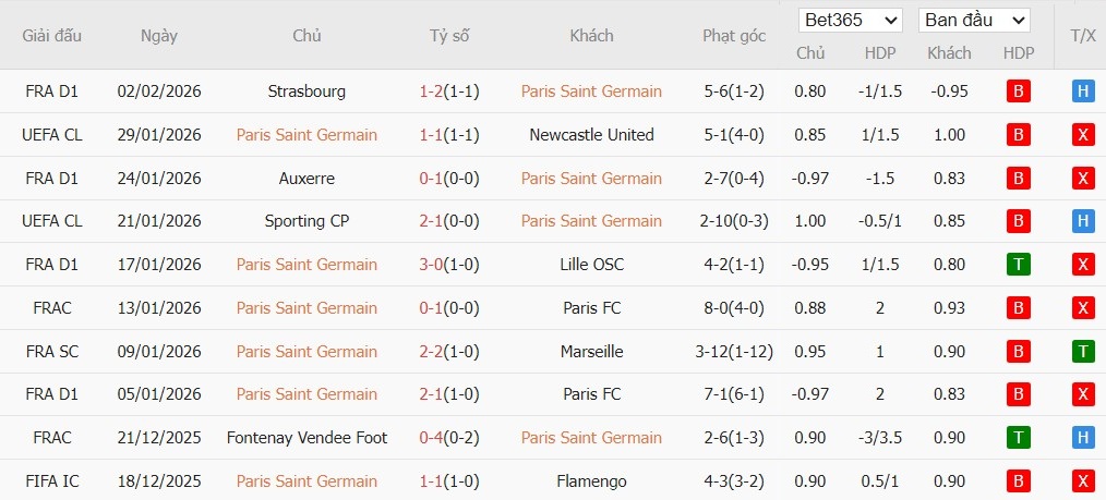 Soi kèo phạt góc PSG vs Marseille, 2h45 ngày 09/02 - Ảnh 2