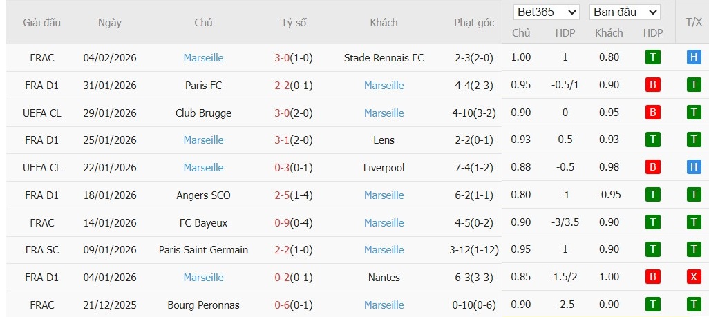 Soi kèo phạt góc PSG vs Marseille, 2h45 ngày 09/02 - Ảnh 3