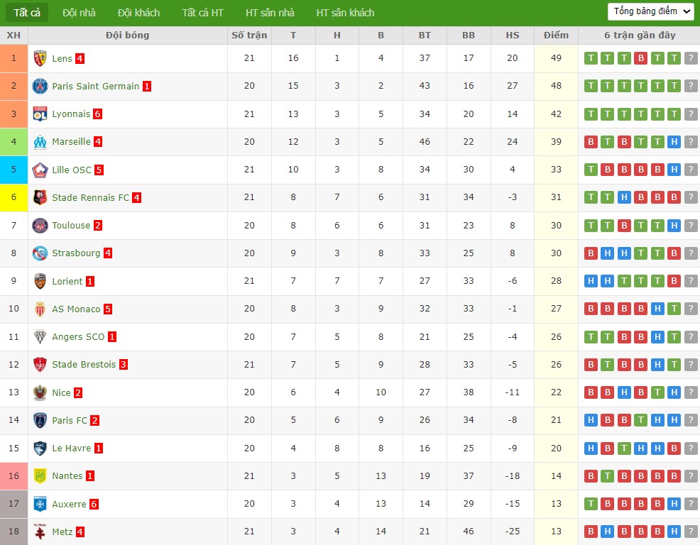 Soi kèo phạt góc PSG vs Marseille, 2h45 ngày 09/02 - Ảnh 6