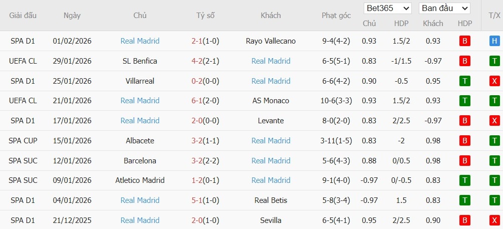 Soi kèo phạt góc Valencia vs Real Madrid, 3h ngày 09/02 - Ảnh 3