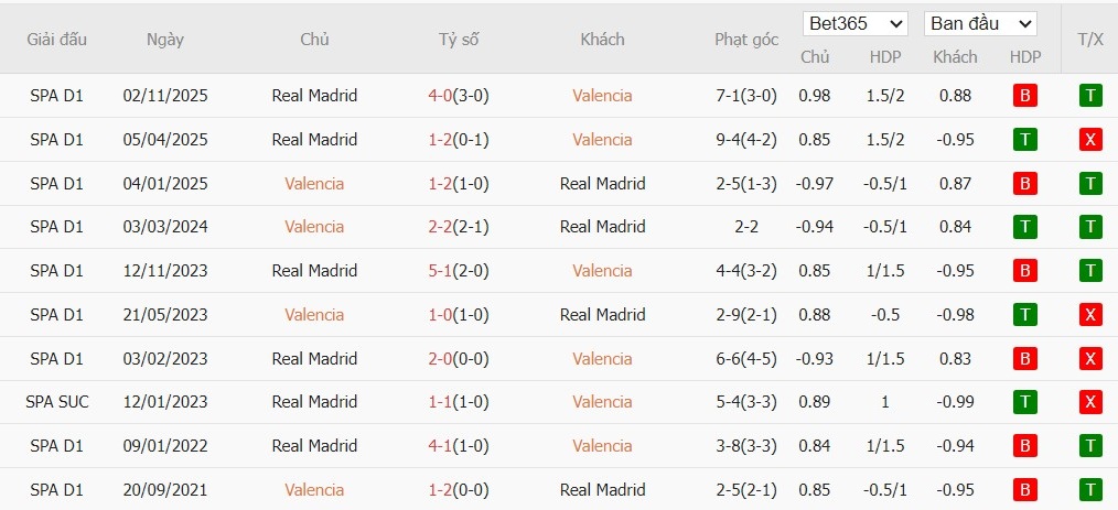 Soi kèo phạt góc Valencia vs Real Madrid, 3h ngày 09/02 - Ảnh 4