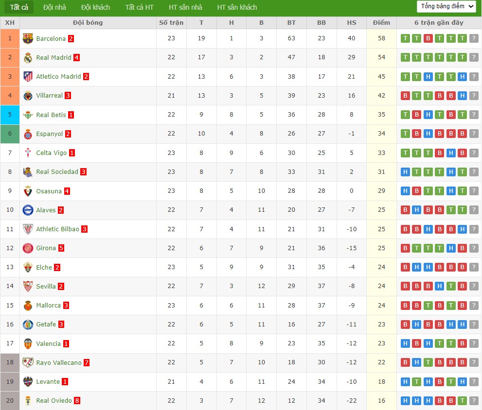 Soi kèo phạt góc Valencia vs Real Madrid, 3h ngày 09/02 - Ảnh 5