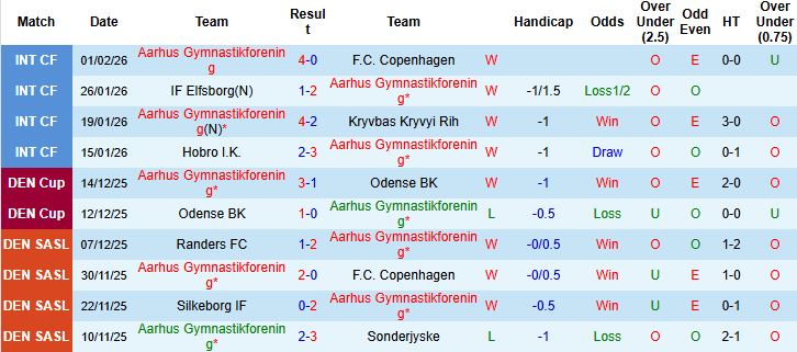 Nhận định, Soi kèo Aarhus vs Odense 03h00 ngày 10/02: Tiếp đà hưng phấn - Ảnh 3