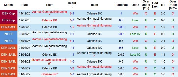 Nhận định, Soi kèo Aarhus vs Odense 03h00 ngày 10/02: Tiếp đà hưng phấn - Ảnh 4