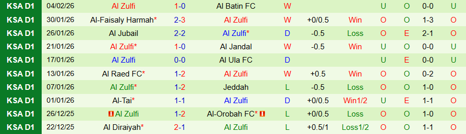 Nhận định, Soi kèo Abha vs Al Zulfi, 20h05 ngày 9/2: Củng cố ngôi đầu - Ảnh 1