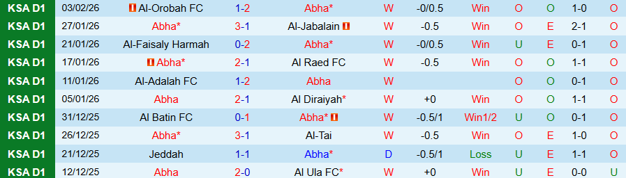 Nhận định, Soi kèo Abha vs Al Zulfi, 20h05 ngày 9/2: Củng cố ngôi đầu - Ảnh 2
