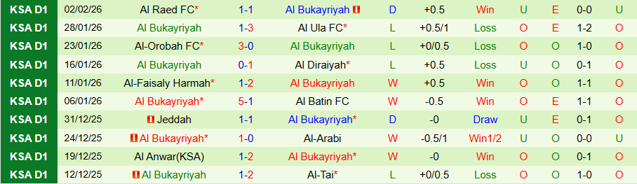 Nhận định, Soi kèo Al-Jabalain vs Al Bukayriyah, 20h00 ngày 9/2: Cầm chân nhau - Ảnh 1