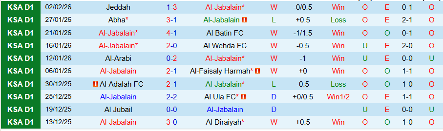 Nhận định, Soi kèo Al-Jabalain vs Al Bukayriyah, 20h00 ngày 9/2: Cầm chân nhau - Ảnh 2