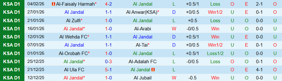 Nhận định, Soi kèo Al Jandal vs Al Diraiyah, 20h05 ngày 9/2: Tiếp đà thẳng tiến - Ảnh 2
