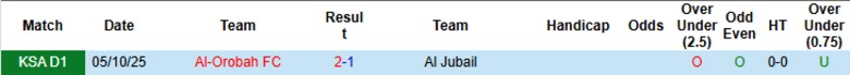 Nhận định, Soi kèo Al Jubail vs Al-Orobah, 22h05 ngày 9/12: Tiếp tục ở đáy - Ảnh 2