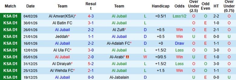 Nhận định, Soi kèo Al Jubail vs Al-Orobah, 22h05 ngày 9/12: Tiếp tục ở đáy - Ảnh 3