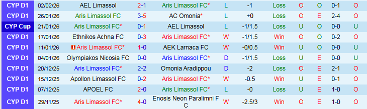 Nhận định, Soi kèo Aris Limassol vs Anorthosis Famagusta 0h00 ngày 10/2: Tìm lại niềm vui - Ảnh 2