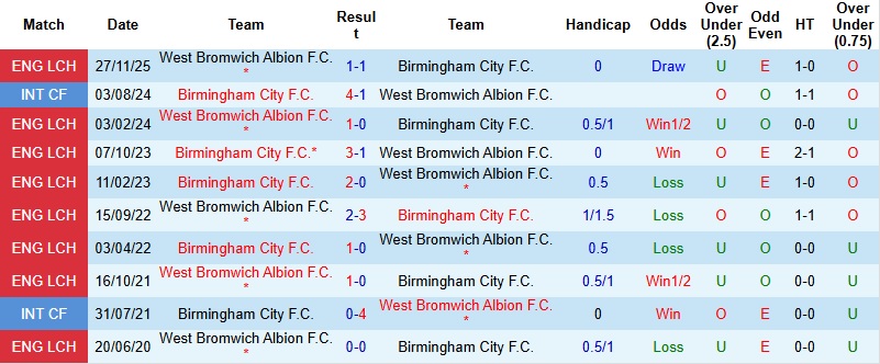 Nhận định, Soi kèo Birmingham vs West Brom 3h00 ngày 11/2: Giữ vững phong độ - Ảnh 2