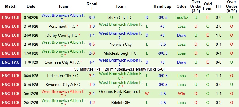 Nhận định, Soi kèo Birmingham vs West Brom 3h00 ngày 11/2: Giữ vững phong độ - Ảnh 4