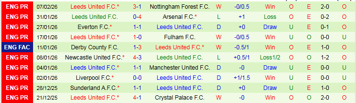 Nhận định, Soi kèo Chelsea vs Leeds 2h30 ngày 11/2: Chiến thắng nhẹ nhàng - Ảnh 3