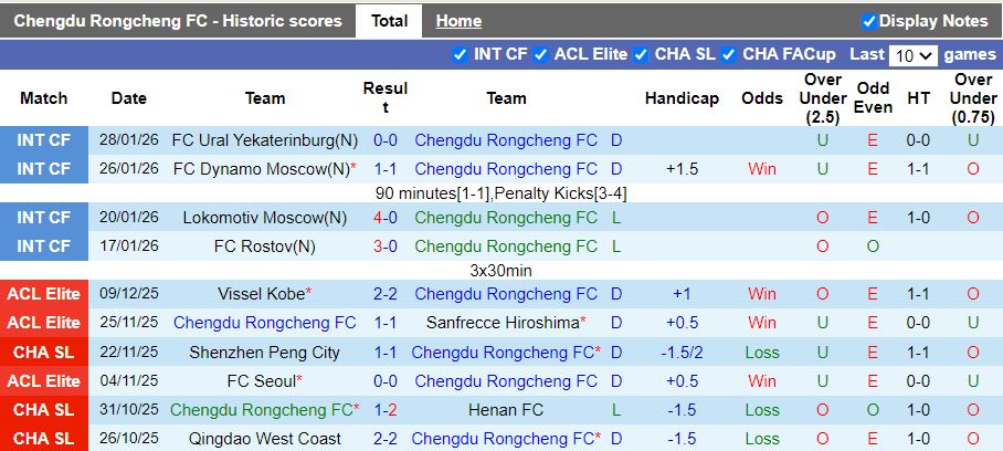 Nhận định, Soi kèo Chengdu Rongcheng vs Buriram United 19h15 ngày 10/2: Không còn đường lùi - Ảnh 1
