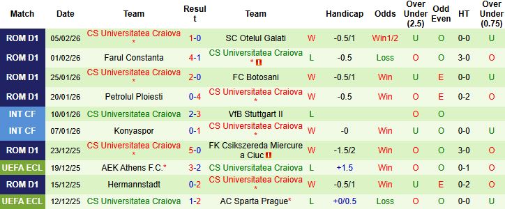 Nhận định, Soi kèo Dinamo Bucuresti vs Universitatea Craiova 01h00 ngày 10/02: Kỳ phùng địch thủ - Ảnh 2
