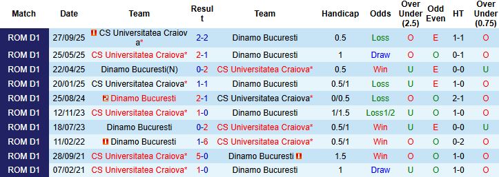 Nhận định, Soi kèo Dinamo Bucuresti vs Universitatea Craiova 01h00 ngày 10/02: Kỳ phùng địch thủ - Ảnh 4