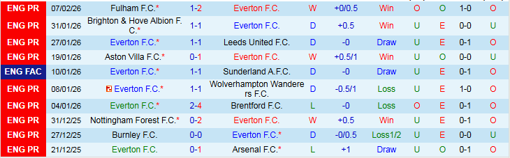 Nhận định, Soi kèo Everton vs Bournemouth 2h30 ngày 11/2: Bất phân thắng bại - Ảnh 2