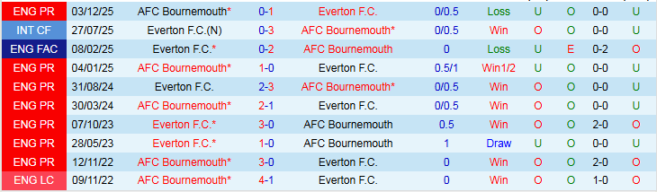 Nhận định, Soi kèo Everton vs Bournemouth 2h30 ngày 11/2: Bất phân thắng bại - Ảnh 4