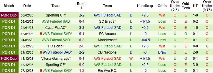 Nhận định, Soi kèo Famalicao vs AVS Futebol 01h45 ngày 10/02: Chủ thắng cách biệt - Ảnh 2
