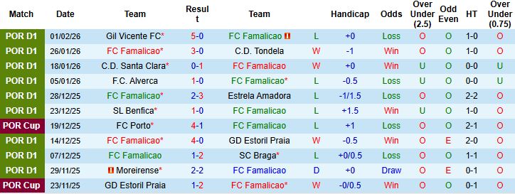 Nhận định, Soi kèo Famalicao vs AVS Futebol 01h45 ngày 10/02: Chủ thắng cách biệt - Ảnh 3