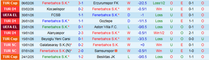 Nhận định, Soi kèo Fenerbahce vs Genclerbirligi 0h00 ngày 10/2: Nối dài mạch thắng - Ảnh 2