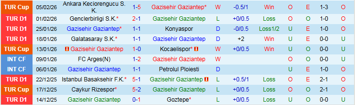 Nhận định, Soi kèo Gazisehir Gaziantep vs Kasimpasa 0h00 ngày 10/2: Tin vào chủ nhà - Ảnh 2