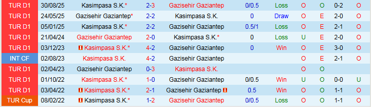 Nhận định, Soi kèo Gazisehir Gaziantep vs Kasimpasa 0h00 ngày 10/2: Tin vào chủ nhà - Ảnh 4