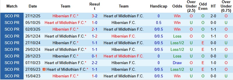 Nhận định, Soi kèo Heart vs Hibernian 3h00 ngày 11/2: Khơi lại mạch thắng - Ảnh 2
