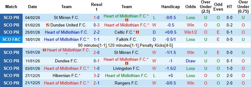 Nhận định, Soi kèo Heart vs Hibernian 3h00 ngày 11/2: Khơi lại mạch thắng - Ảnh 3