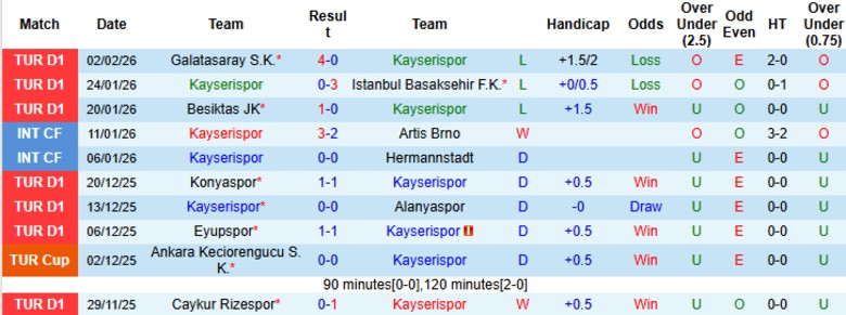 Nhận định, Soi kèo Kayserispor vs Kocaelispor, 21h00 ngày 9/2: Phong độ chênh lệch - Ảnh 3