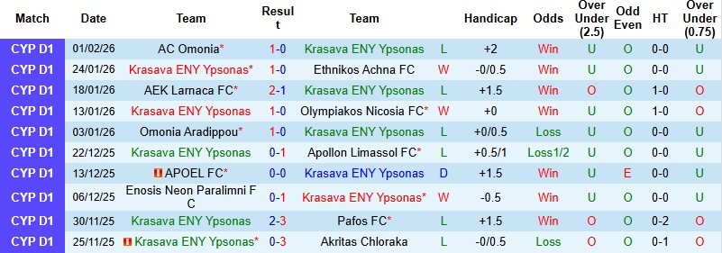 Nhận định, Soi kèo Krasava ENY Ypsonas vs AEL Limassol 0h00 ngày 10/2: Giữ lại 1 điểm - Ảnh 3