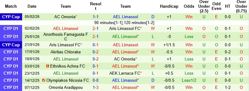 Nhận định, Soi kèo Krasava ENY Ypsonas vs AEL Limassol 0h00 ngày 10/2: Giữ lại 1 điểm - Ảnh 4