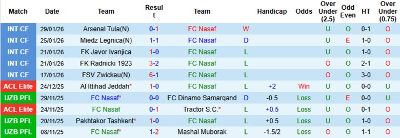 Nhận định, Soi kèo Nasaf vs Al-Shorta SC, 20h45 ngày 9/2: Mở tài khoản mùa giải - Ảnh 2