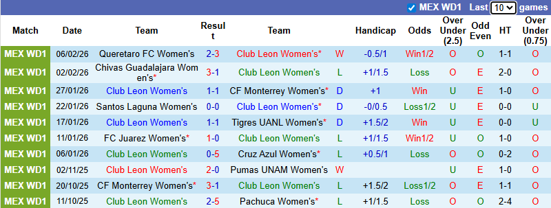 Nhận định, Soi kèo Nữ Club Leon vs Nữ Necaxa 6h ngày 10/2: Chiến thắng đơn giản - Ảnh 1