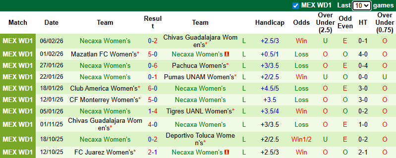 Nhận định, Soi kèo Nữ Club Leon vs Nữ Necaxa 6h ngày 10/2: Chiến thắng đơn giản - Ảnh 2