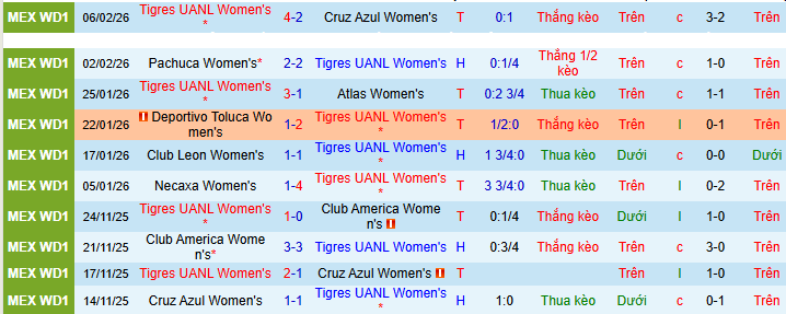 Nhận định, Soi kèo Nữ Tigres UANL vs Nữ Juarez 7h ngày 10/2: Khách không có quà - Ảnh 1