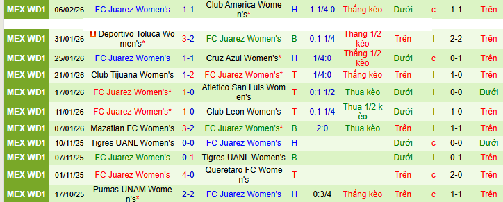 Nhận định, Soi kèo Nữ Tigres UANL vs Nữ Juarez 7h ngày 10/2: Khách không có quà - Ảnh 2