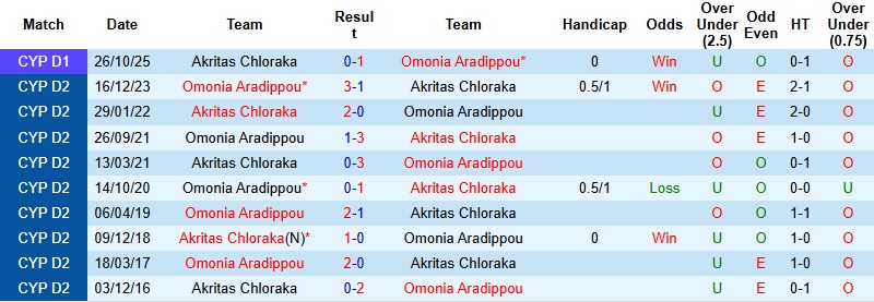 Nhận định, Soi kèo Omonia Aradippou vs Akritas Chlorakas 0h00 ngày 10/2: Khách tự tin - Ảnh 2